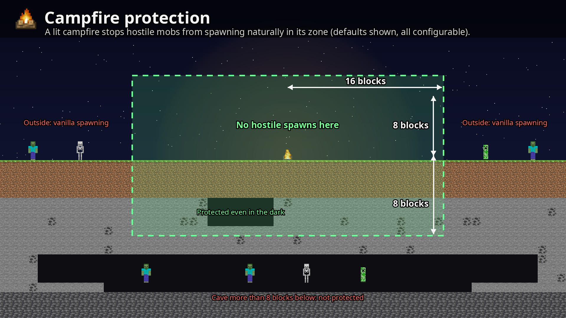 The protected zone around a campfire, dark corners included